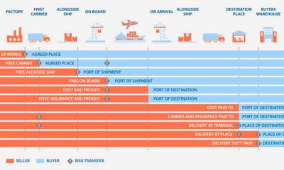 incoterms shipping common words